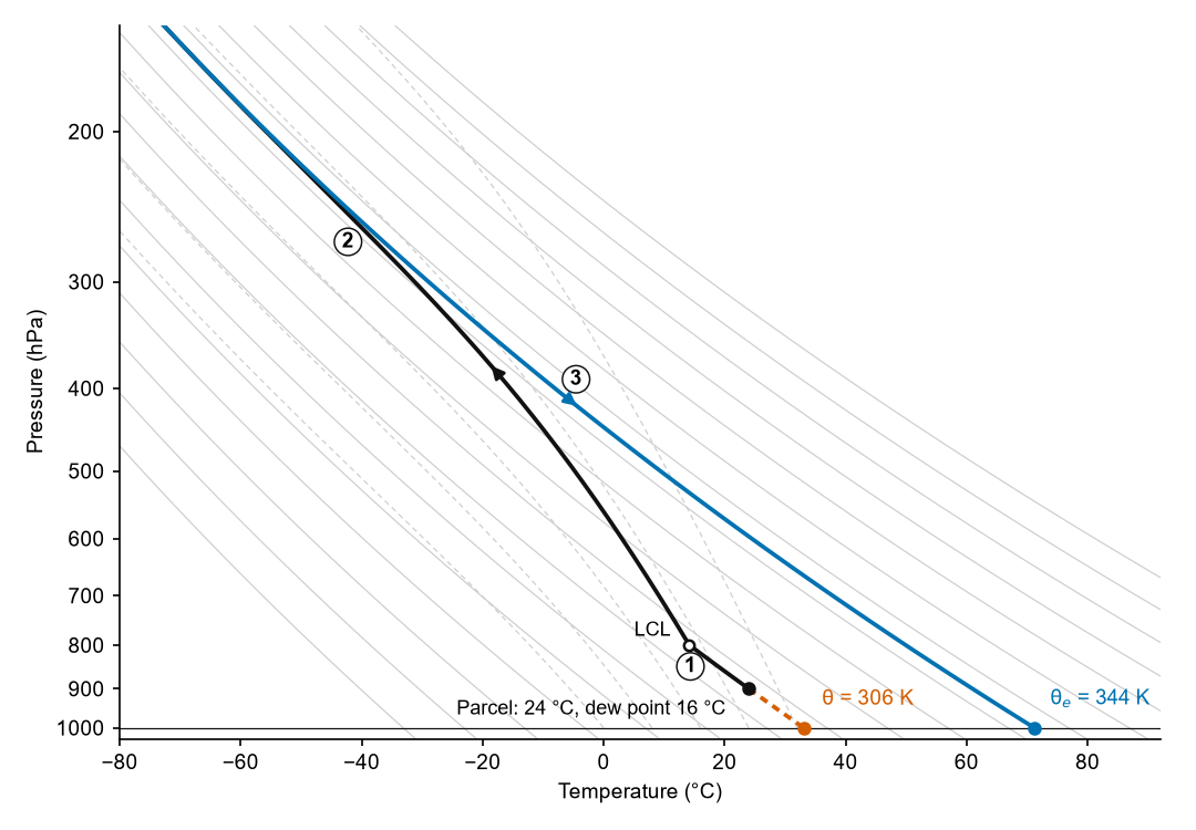 Temperature-pressure diagram showing a parcel lifted dry-adiabatically to its condensation level, then along a moist adiabat, then brought down dry-adiabatically to 1000 hPa, where its temperature is the equivalent potential temperature.